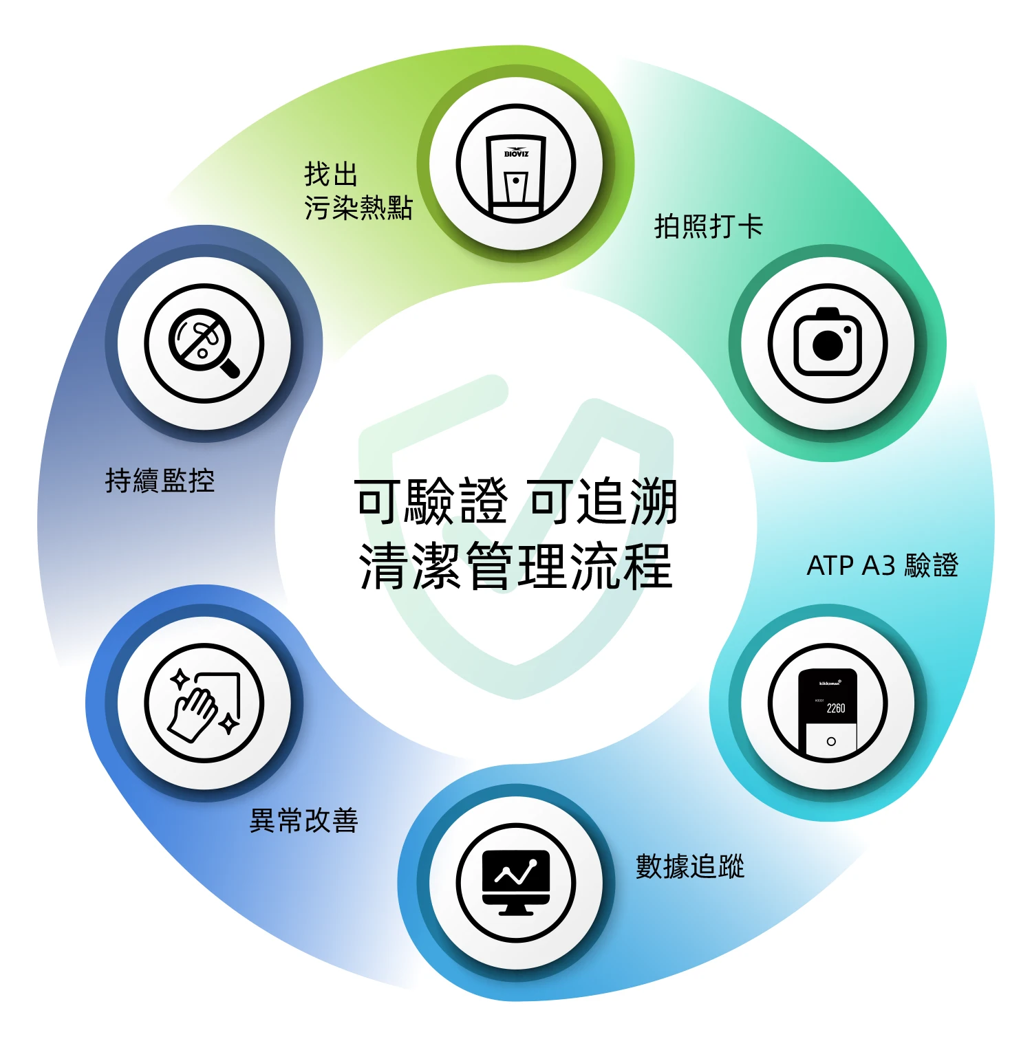ATP清潔驗證