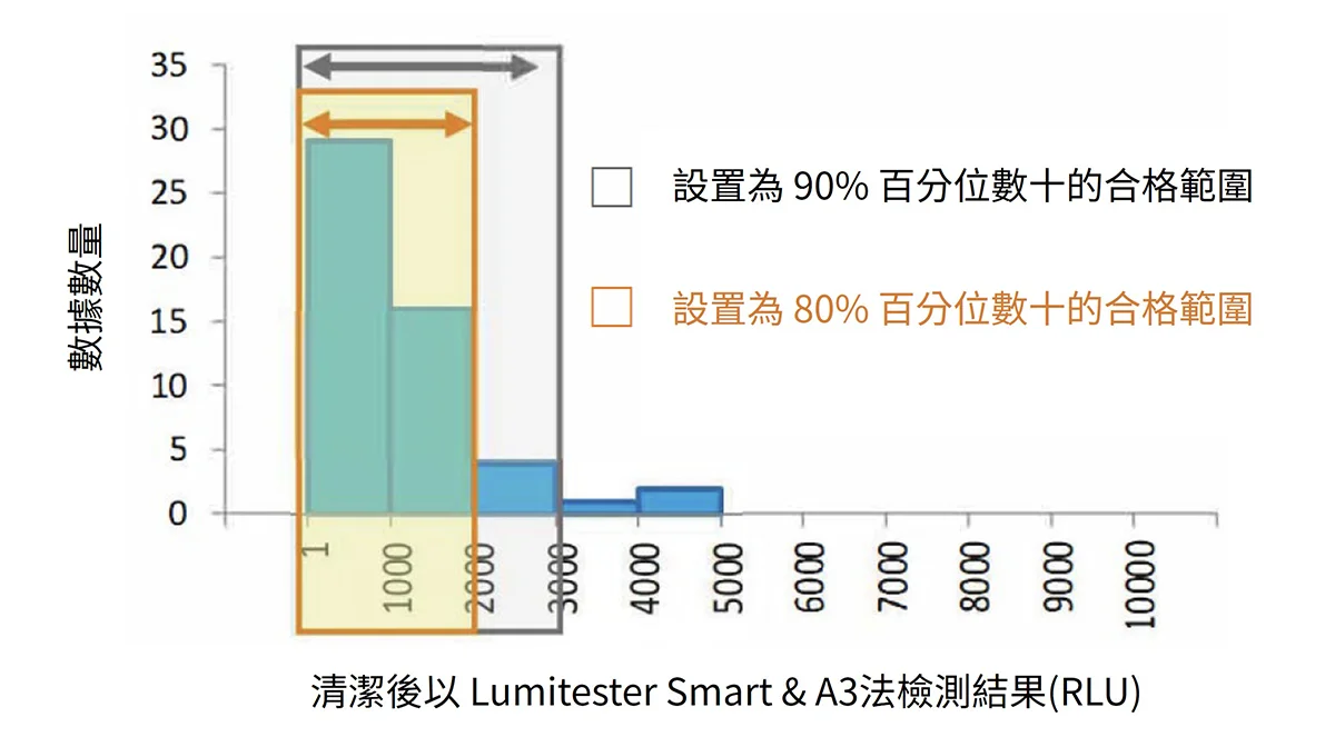 Kikkoman ATP A3如何設置基準值